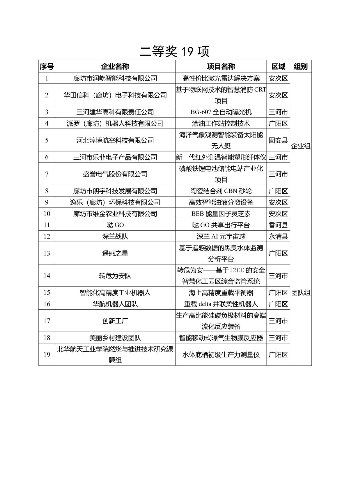 廊坊創新大賽名單_2.JPG