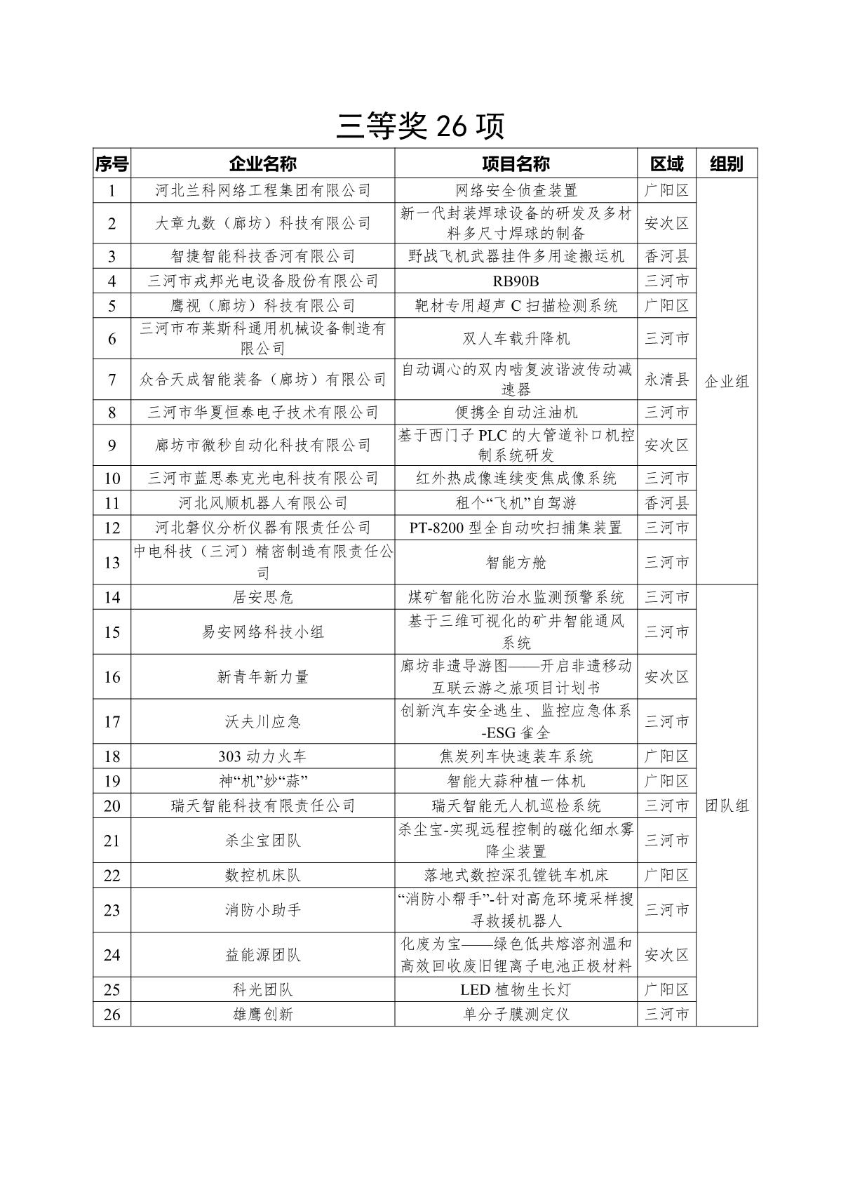 廊坊創新大賽名單_3.JPG