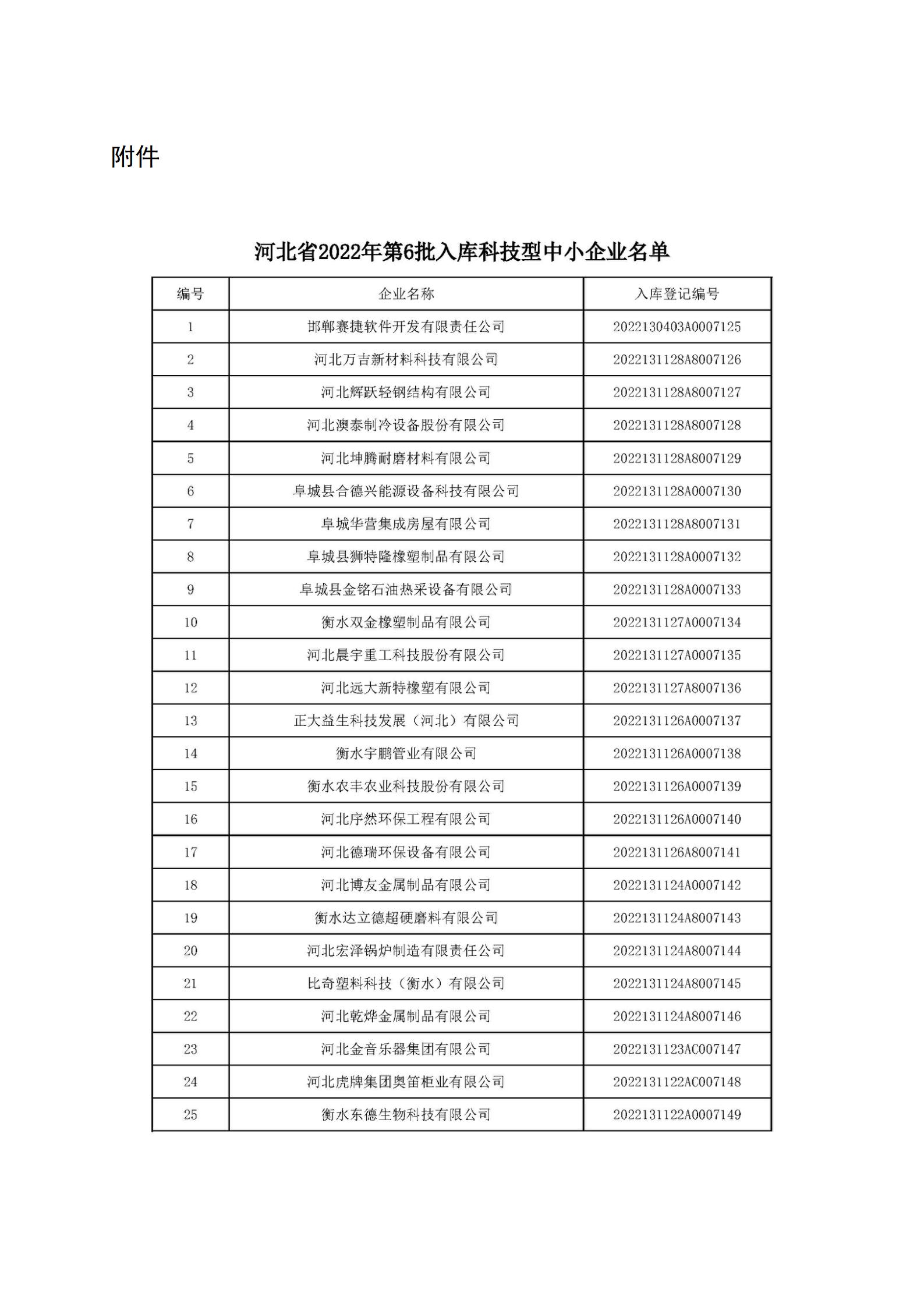 河北省2022年第6批入庫科技型中小企業名單_01.jpg