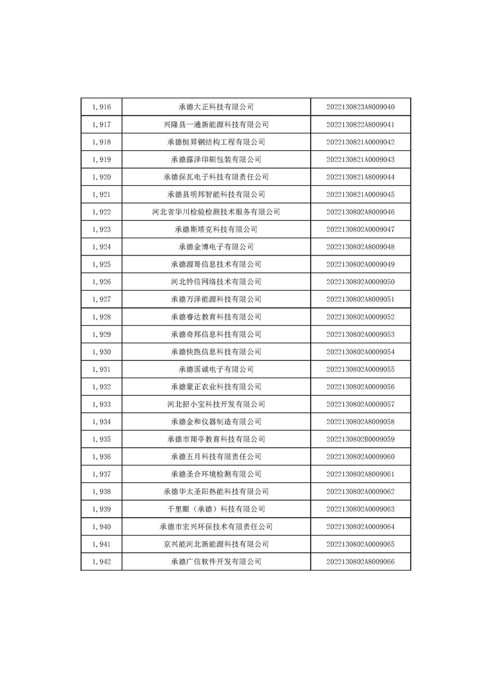 河北省2022年第6批入庫科技型中小企業名單_72.jpg