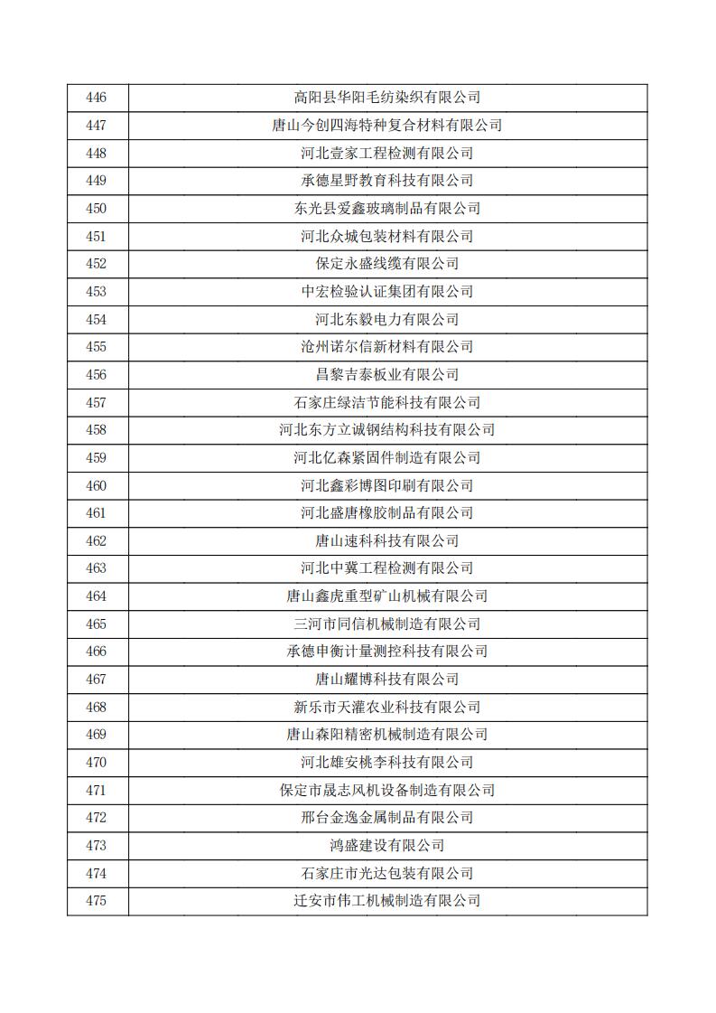 對河北省認定機構2023年認定報備的第三批高新技術企業擬進行備案的公示.pdf_15.jpg